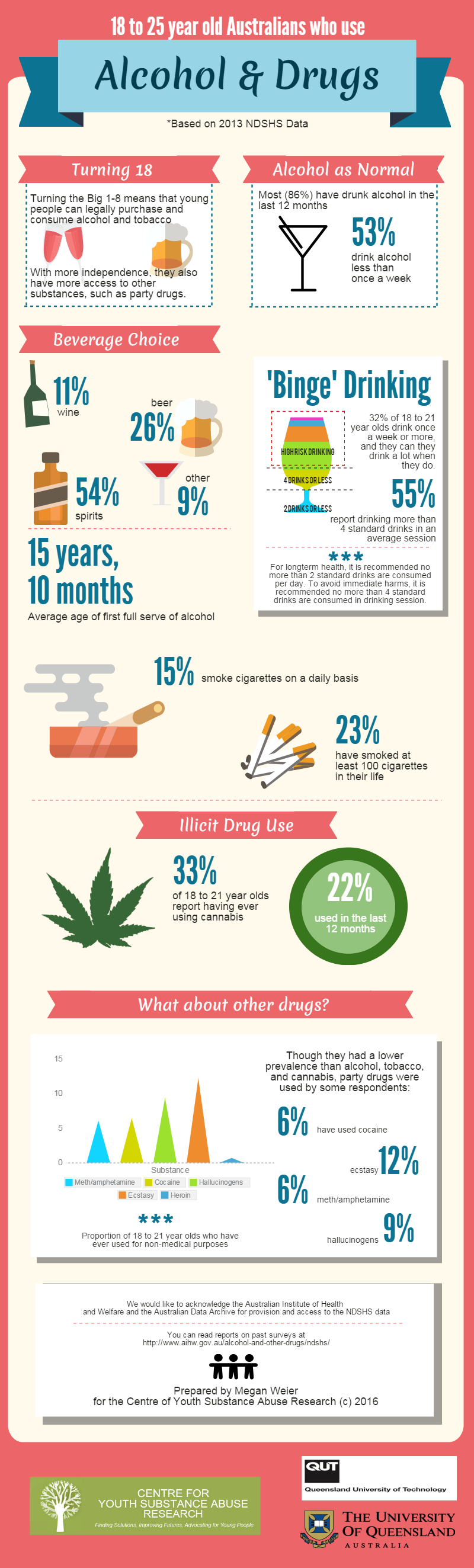 Yound adult drug use infographic