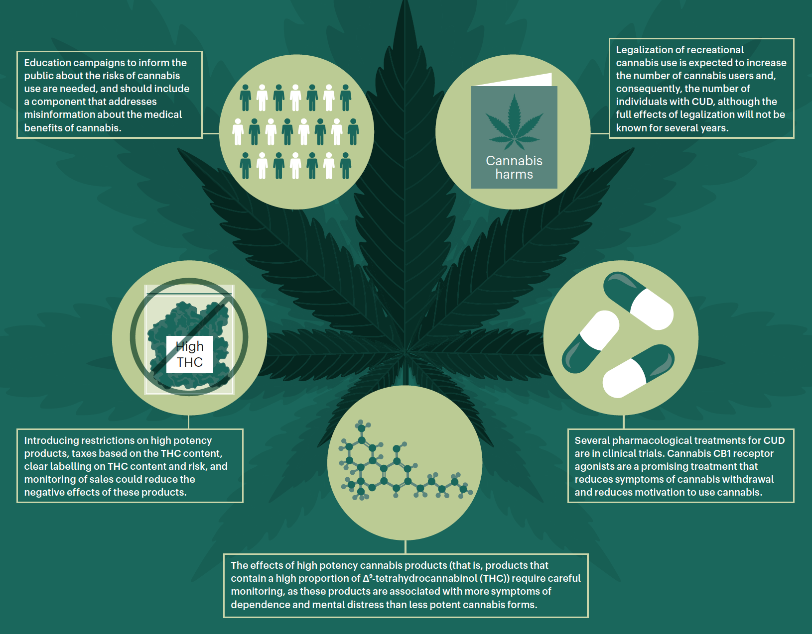 research on marijuana dependence